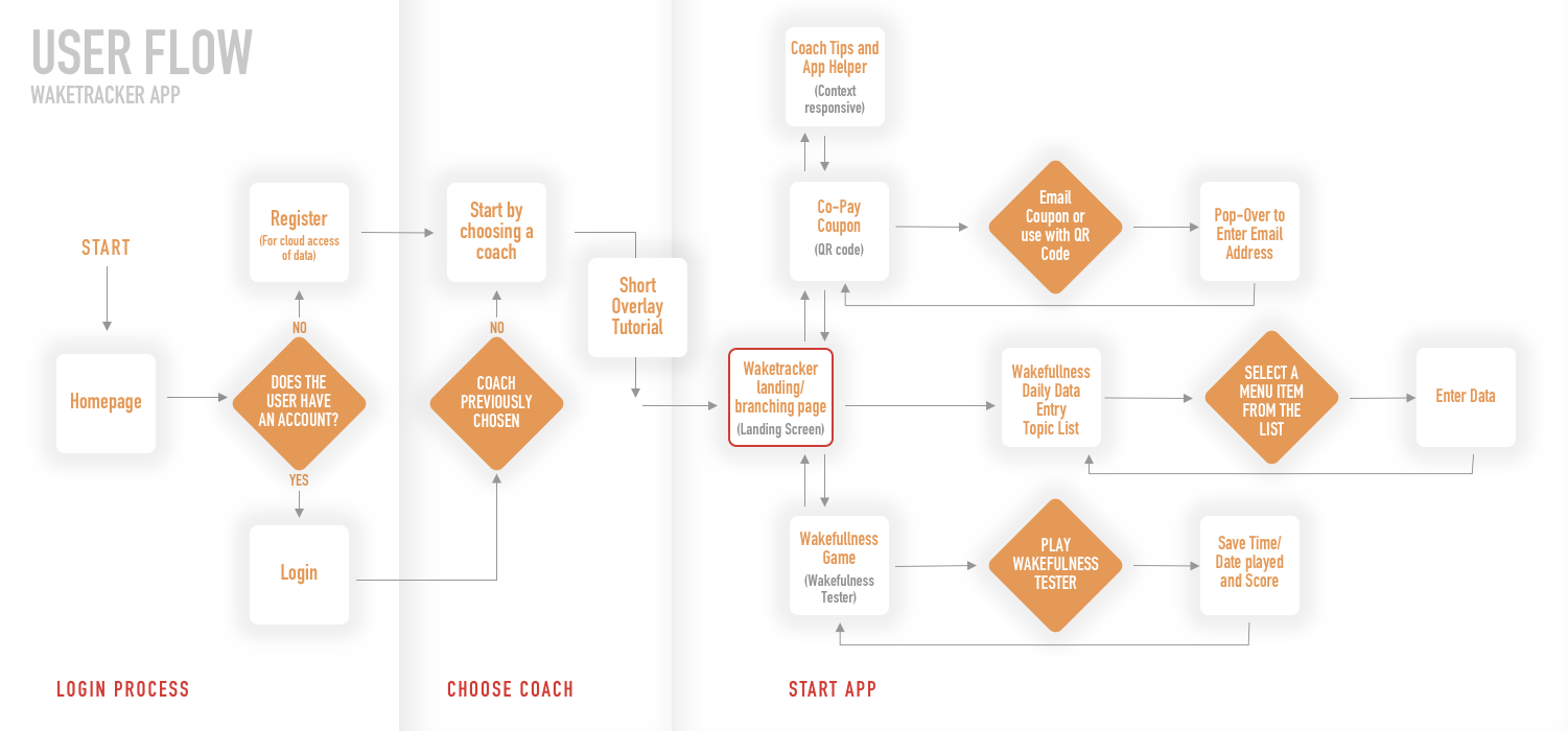 User flow